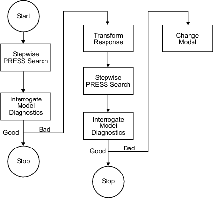Flowchart starting with ‘Start’, followed by ‘Stepwise PRESS Search’ and ‘Interrogate Model Diagnostics’. If diagnostics are good, it ends at ‘Stop’; if bad, it proceeds to ‘Transform Response’, then repeats PRESS Search and diagnostics. A separate branch allows changing the model.