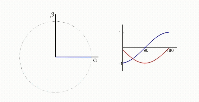 Motor phase currents (in units of peak current) in the stationary α-β reference frame. The cyan signal represents the summation of the two phase currents.