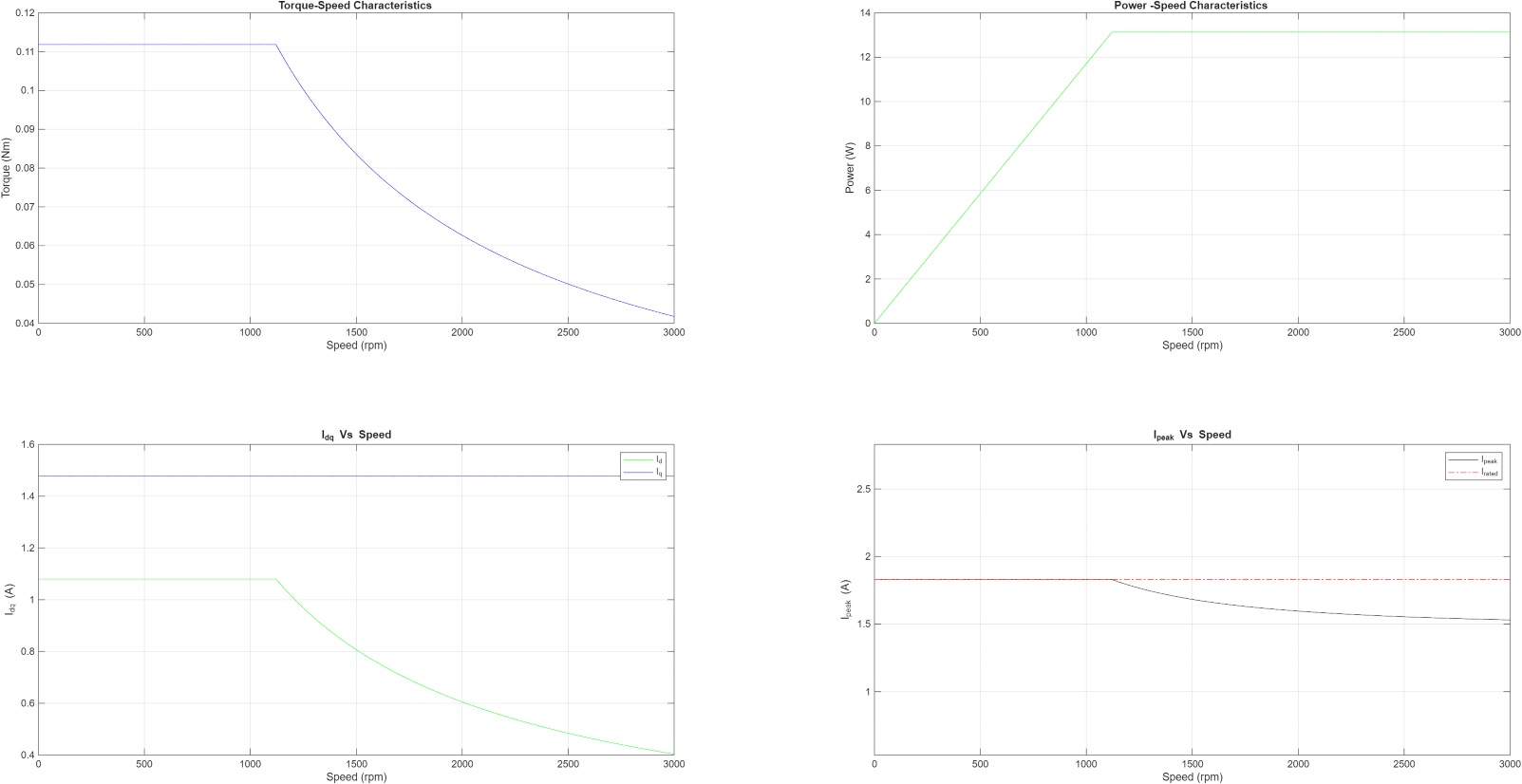 Torque-speed, power-speed, current-speed, and peak current-speed characteristic curves for ACIM