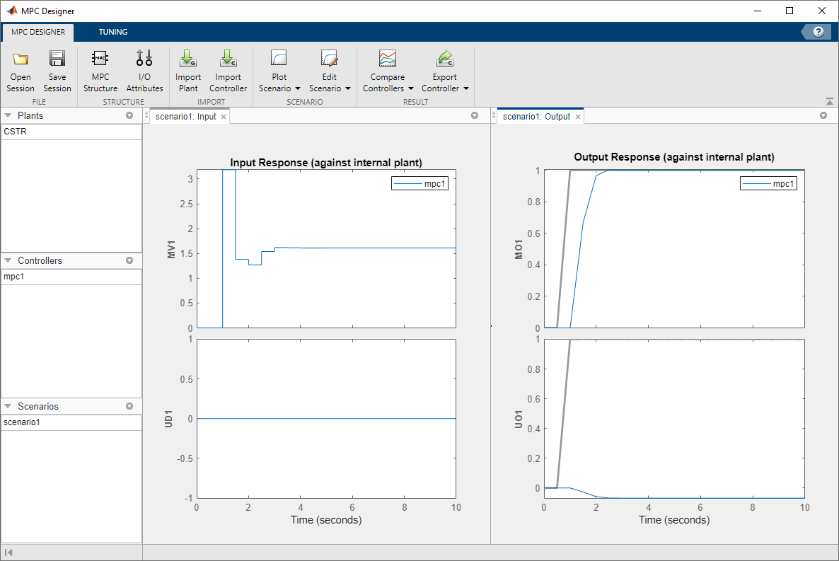 MPC Designer window, showing the closed loop step response. The plant inputs are on the left hand side, with manipulated variables response on the top left and unmeasured disturbance response on the bottom left. The plant outputs are on the right hand side, with measured outputs response on the top right and unmeasured outputs response on the bottom right.