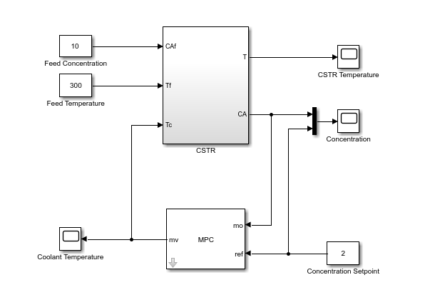 Simulink model showing the closed loop system between the CSTR reactor and the MPC controller.