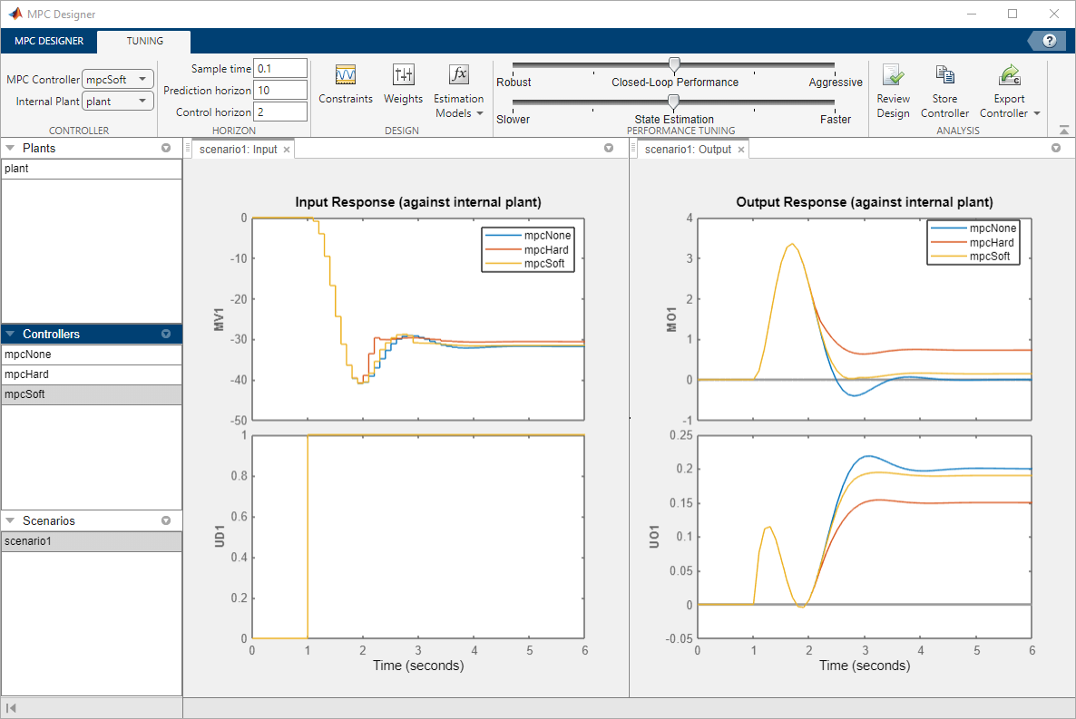 MPC Designer window, showing the responses of the closed loops consisting ot the nominal plant using the "mpcNone" , "mpcHard ", and mpcSoft controllers.