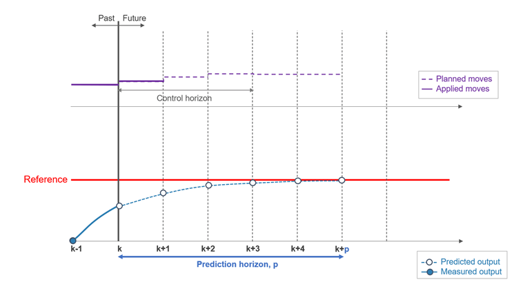 The control moves are planned over the control horizon (upper part of the figure) and the first move is applied. The outputs are predicted over the prediction horizon (and, in this case, compared to the reference signal).