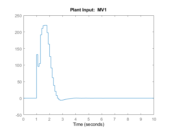 MATLAB plot of the plant input part of the closed loop step response.