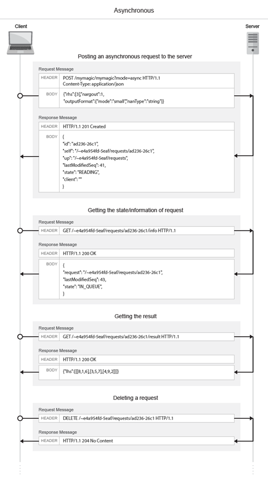 Asynchronous request processing.