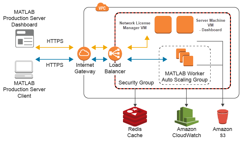 MATLAB Production Server on AWS architecture diagram