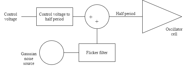 The Gaussian noise source is filtered by the flicker filter and added to the half period of the control voltage. This is then fed to the oscillator cell.