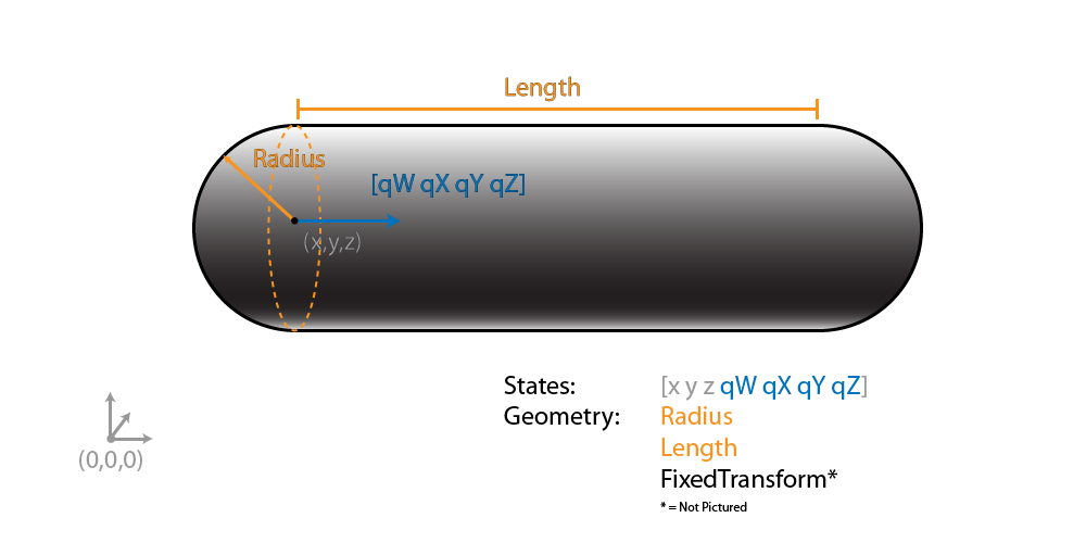 Capsule geometry image showing the position and orientation of the capsule dimensions. Positive X is the right direction from the world frame. Positive Y is up. Positive Z is into the page, based on right-hand rule. Quaternion is a four-element quaternion relative to the world frame. The capsule geometry has a radius for the spherical ends and a length for the cylindrical section in the middle.