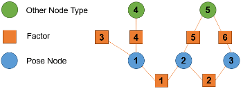 Conceptual partial factor graph created by specifying pose nodes 1 and 2