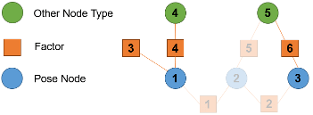 Conceptual partial factor graph, disconnected because there is no path between nodes 1 and 3