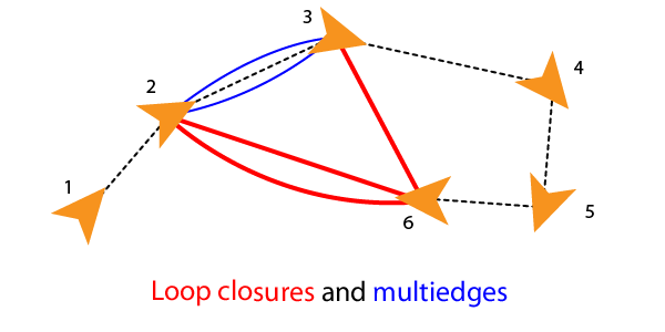 Figure showing loop closures and multiedges as constraints between nodes. Loop closures connect to previous non-sequential nodes. Multiedges are multiple constraints between the same node pair.