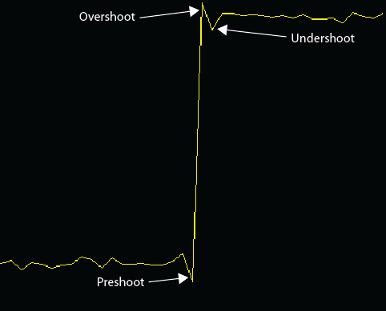 Plotted signal that starts in a low-state level, then transitions to a high-state level. Shows a preshoot, overshoot, and undershoot on the plot.