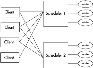 Schematic showing four MATLAB Clients communicating with two schedules. Each scheduler distributes tasks to three workers.