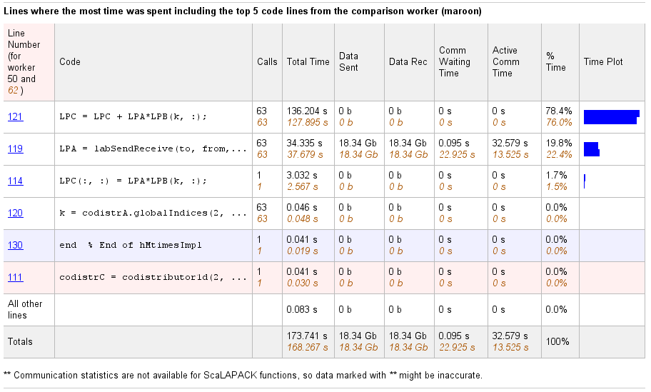 Profiler window showing line-by-line data from workers 50 and 62.