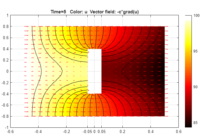 Temperature distribution plot in color with the isothermal lines and the heat flux