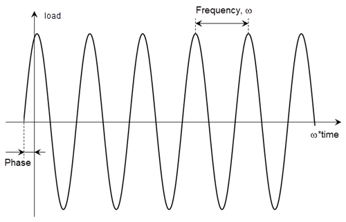 Plot of a harmonic pulse with time on the x-axis and load on the y-axis. The plot shows the amplitude, frequency, and phase