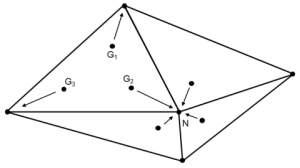 Four mesh elements meeting at one node contribute to the averaged value of the gradient at the node