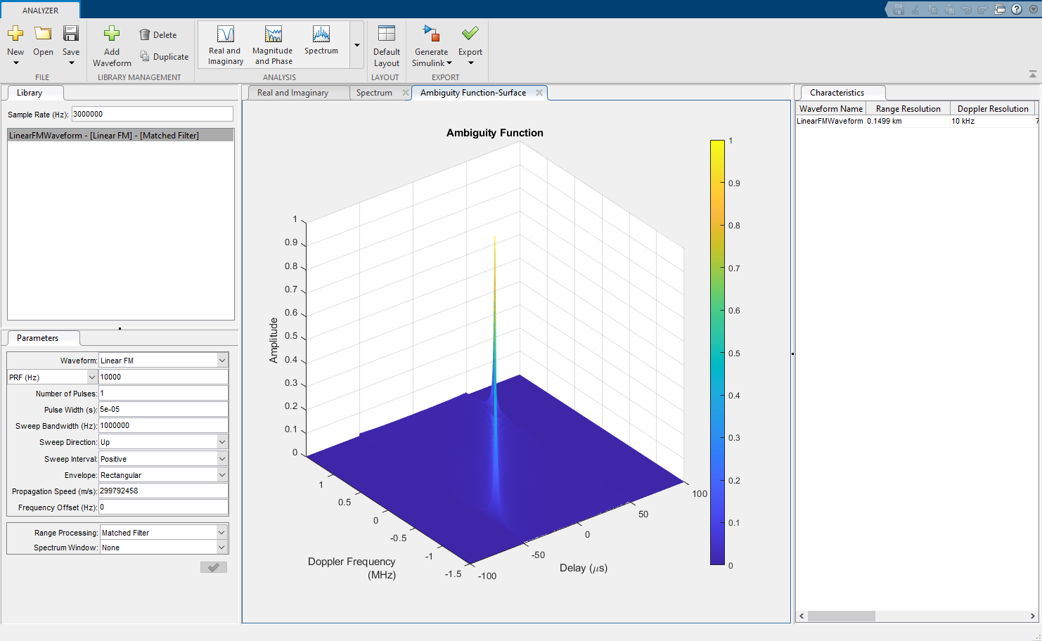 The Ambiguity Function-Surface tab shows decreased Doppler resolution.