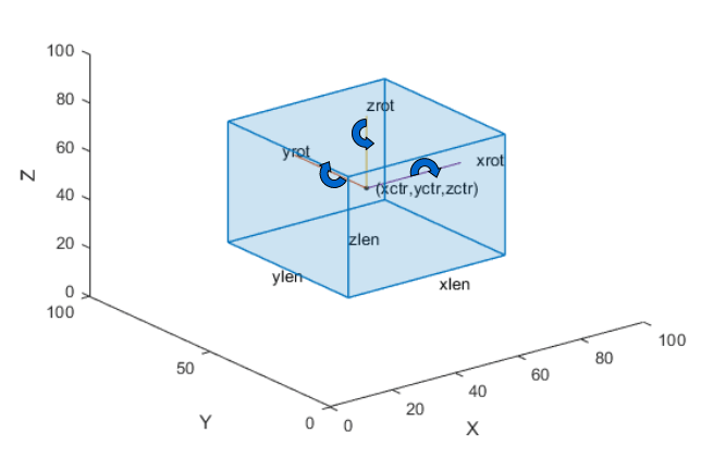 Cuboid showing the spatial arrangement of center position, dimensions, and axis rotations.