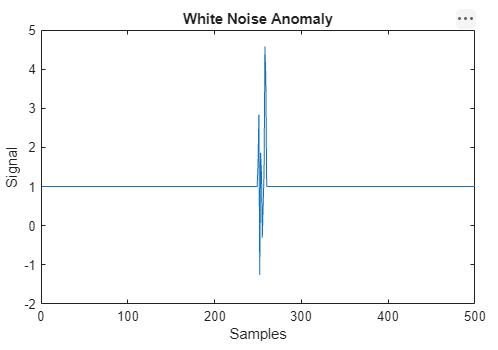 Plot of a noise anomaly within a constant signal. The noise spikes are near the center.