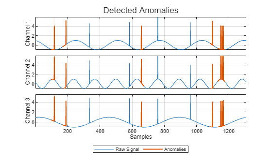 Detected anomalies for Channels 1, 2, and 3 from top to bottom.