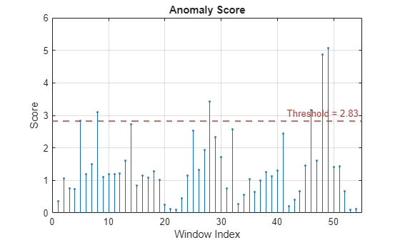 Anomaly score for Channel 3. A dashed horizontal line illustrates where the threshold is with respect to the scores.