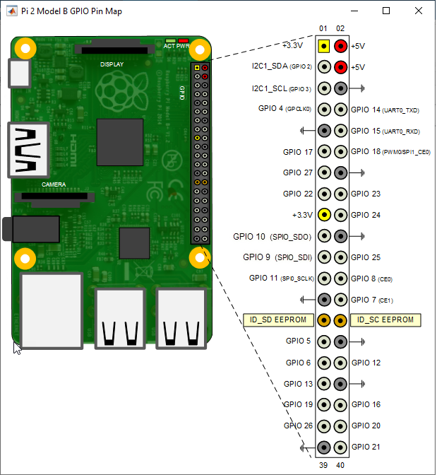 Raspberry Pi 2 Model B