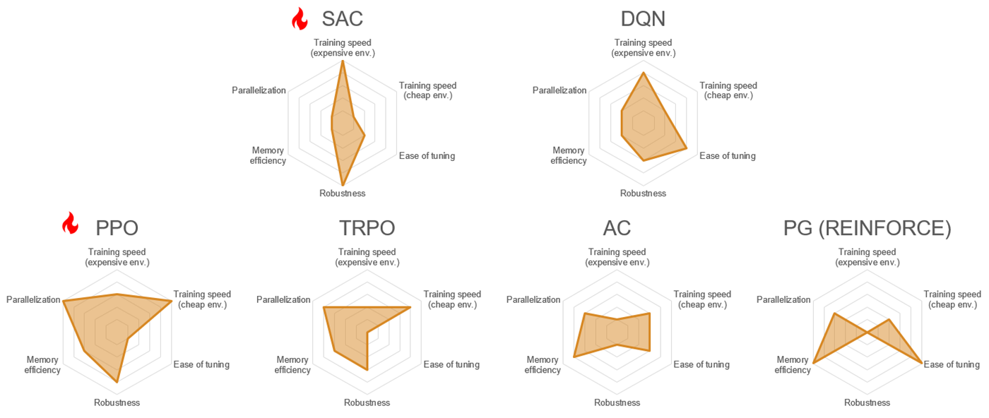 Five agents compared in terms of training speed, ease of tuning, robustness, memory efficiency and parallelization capabilities.