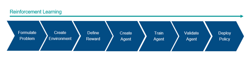 Figure showing the seven stages of a typical reinforcement learning workflow.