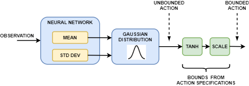 Generation of a bounded action from an unbounded action randomly selected from a Gaussian distribution