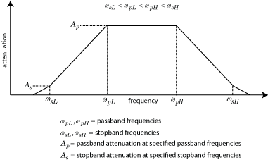 Bandpass frequency response