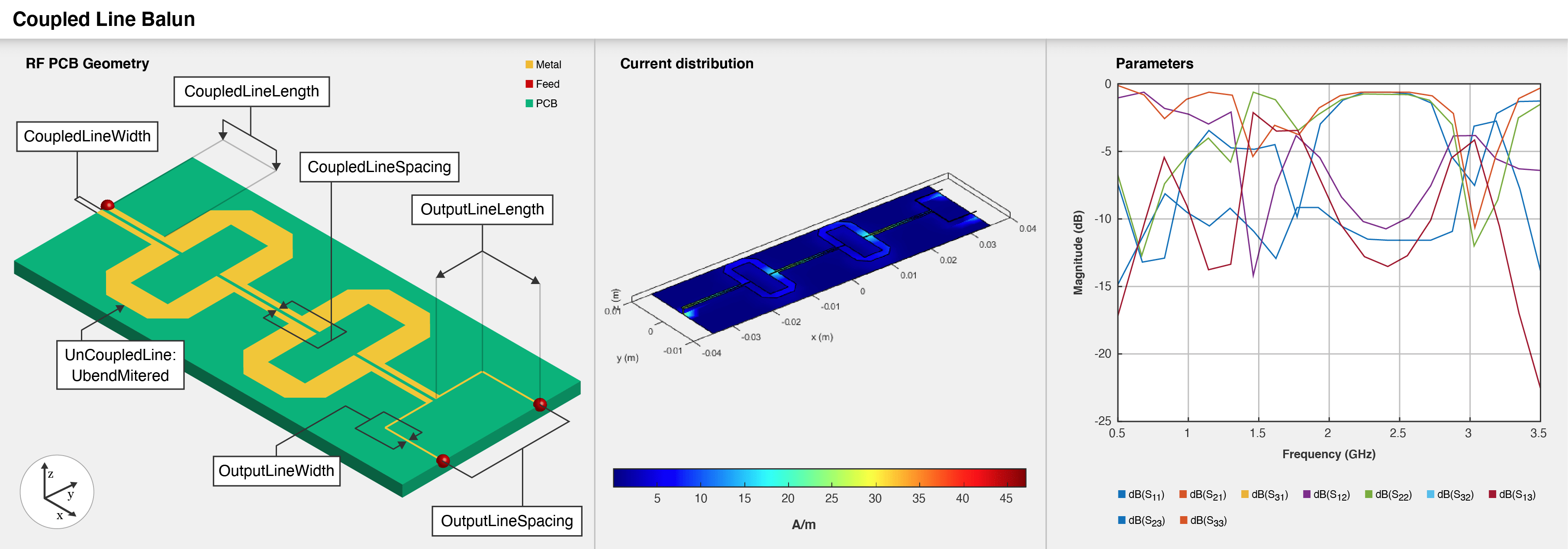 Three part image from right to left: Default image of a coupled line balun. Current distribution on the balun. S-parameters plot of the balun.