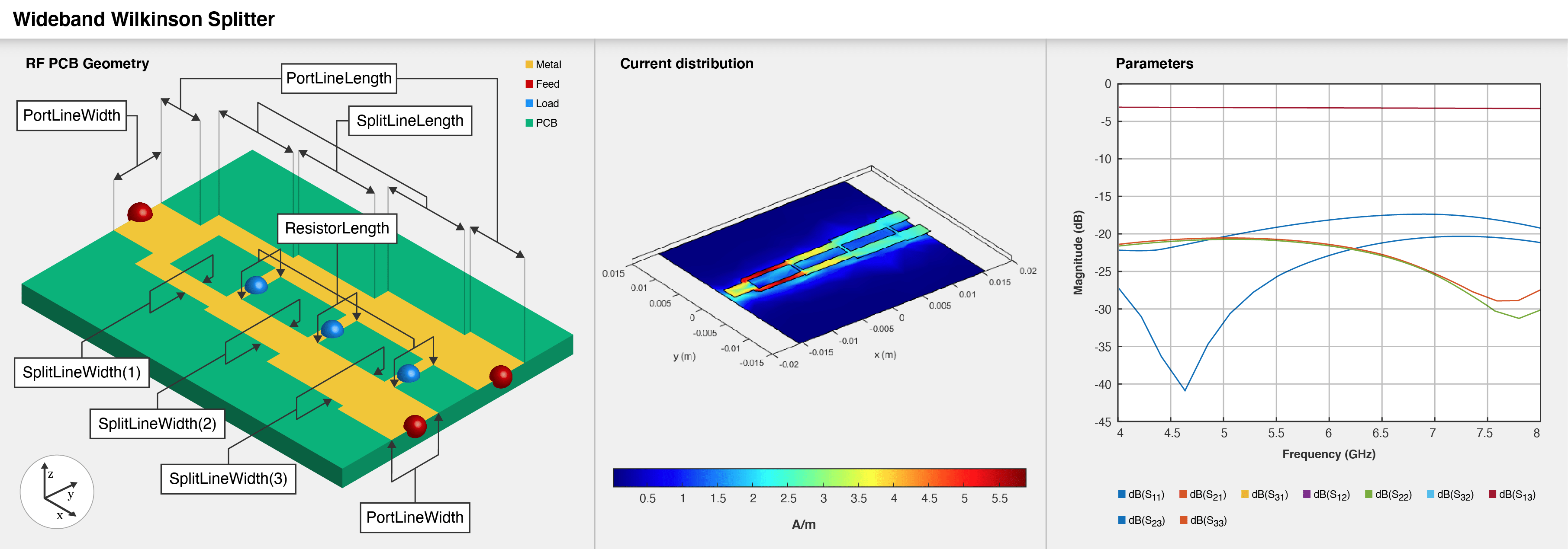 Three part image from right to left: Default image of a wideband Wilkinson splitter. Current distribution on the wideband Wilkinson splitter. S-parameters plot of the wideband Wilkinson splitter.