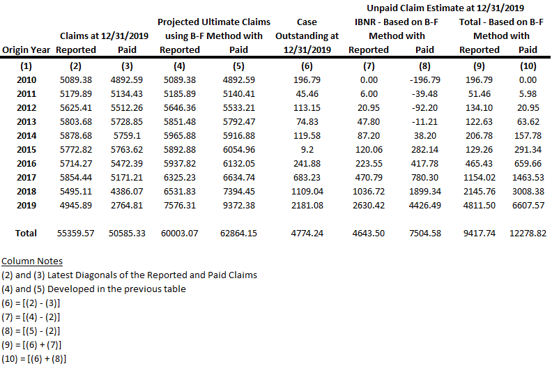 Unpaid claims estimate report