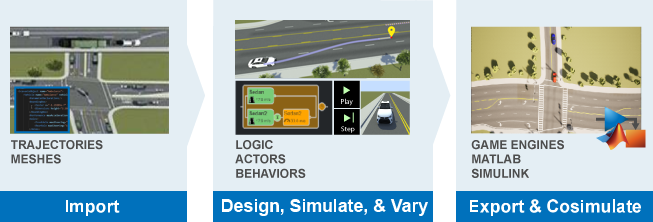 Three common workflow steps: trajectory import; designing, simulating, and varying scenarios; and scenario export and cosimulation.