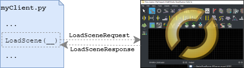 The RoadRunner request-response relationship