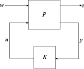 LFT control configuration showing plant P with inputs {w;u} and outputs {z,y} connected to controller K with inputs y and outputs u