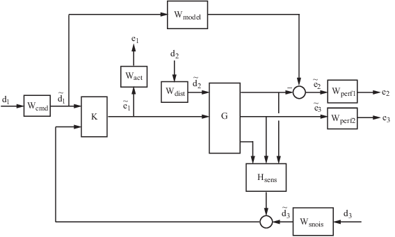 Feedback control system with plant G and controller K, with weighting functions appended to all signals in the system.