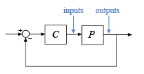 Block diagram of feedback(P*C,eye(N)), with arrows indicating the inputs and outputs of P