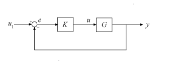 Block diagram of G*K with unit negative feedback, that is, feedback(G*K,eye(N)) where N is the number of outputs of G