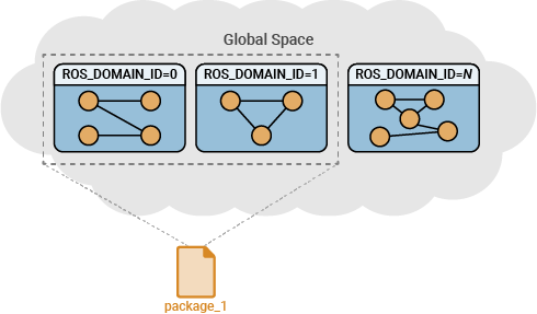 ROS 2 Packages