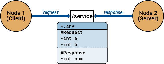 ROS 2 Services request and response mechanism diagram