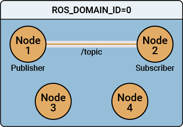 ROS 2 Topics