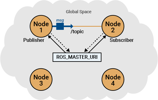 ROS publisher subscriber mechanism