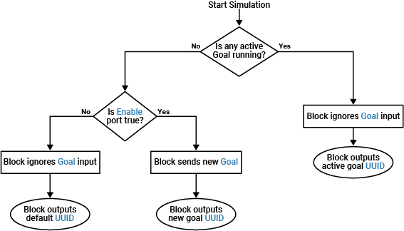 ROS 2 Action Client Block Behavior