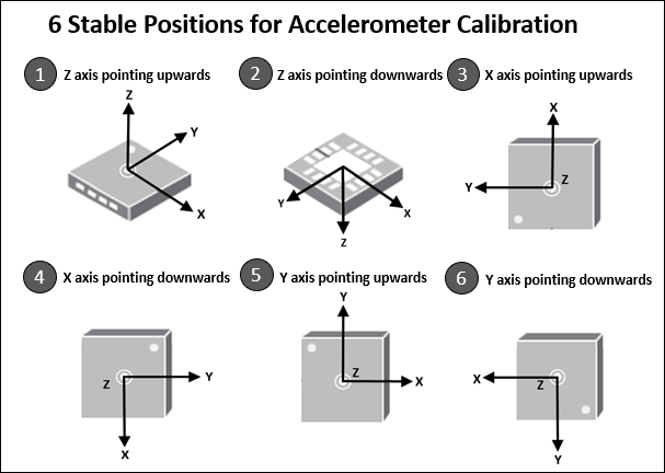 Beaglebone Blue Accelerometer Calibration