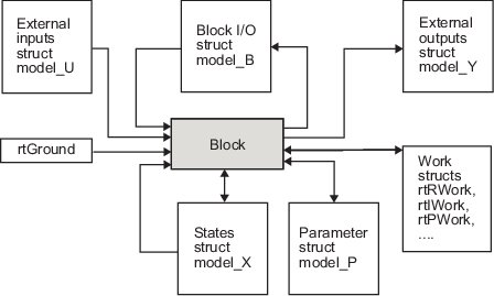Block diagram of the generated code.