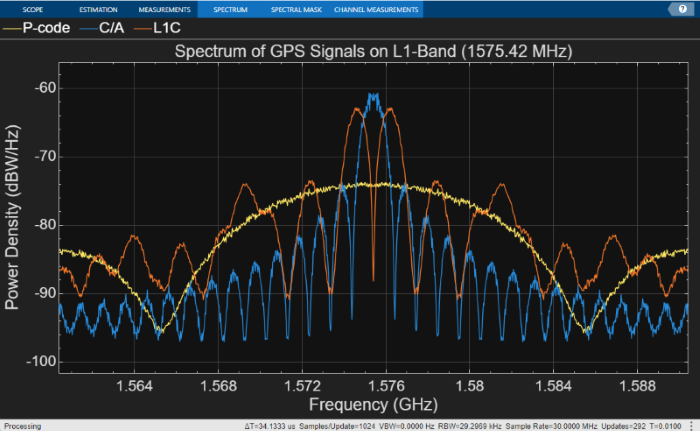 Spectrum of GPS signals on L1 band, showing C/A-code, P-code, and L1C signals.