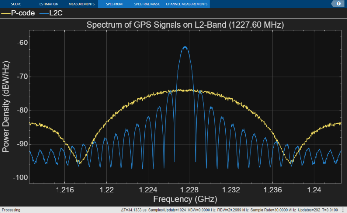 Spectrum of GPS signals on L2-band, showing P-code and L2C signal.