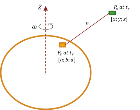 A diagrammatic view of a ground station as target